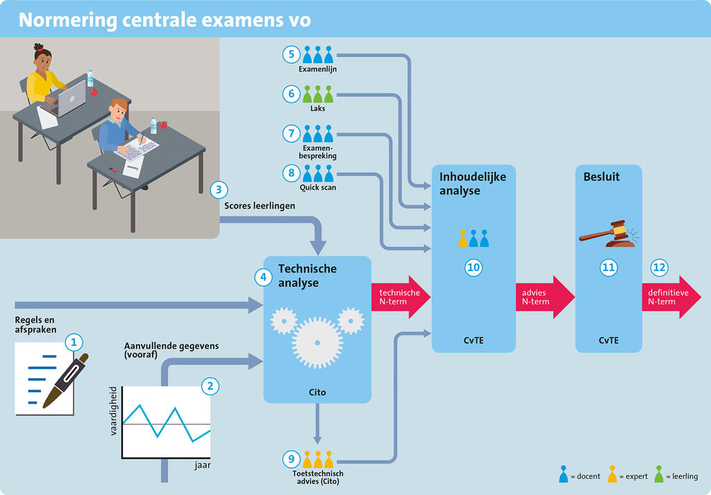 Infographic normering centrale examens vo