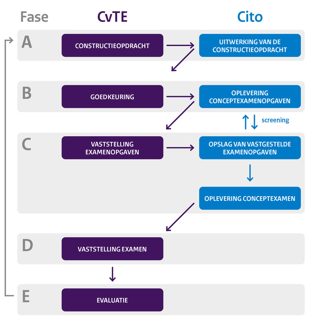 In schema: samenwerking tussen het CvTE en Cito voor de constructie en vaststelling van centrale examens vo.