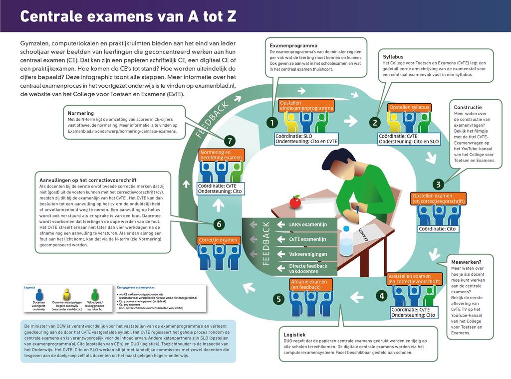 Een schematische weergave van het proces rondom de centrale examens.