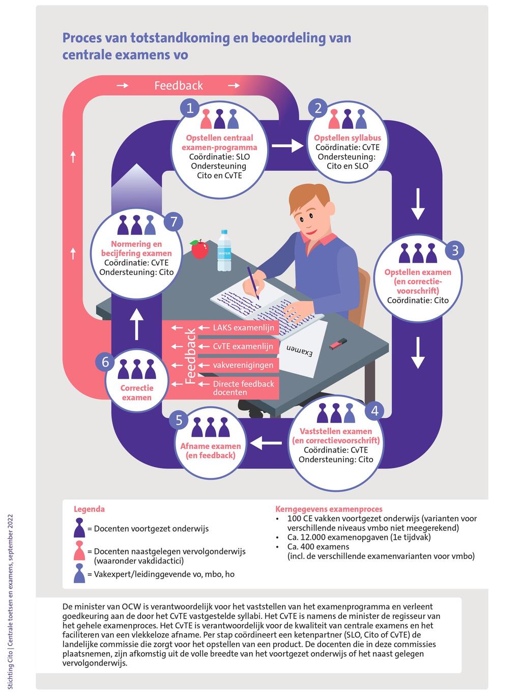 Dit is een getekende afbeelding (infographic) waarin wordt beschreven hoe de centrale examens vo tot stand komen en worden beoordeeld.