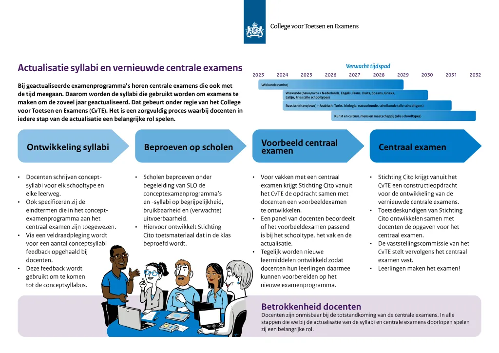 Overzicht processtappen actualisatie syllabi